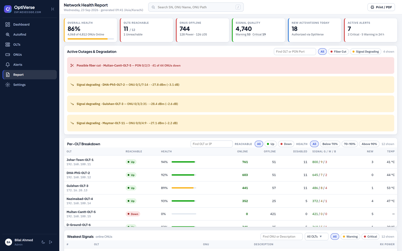 Network health report with per-OLT breakdown and weakest signals