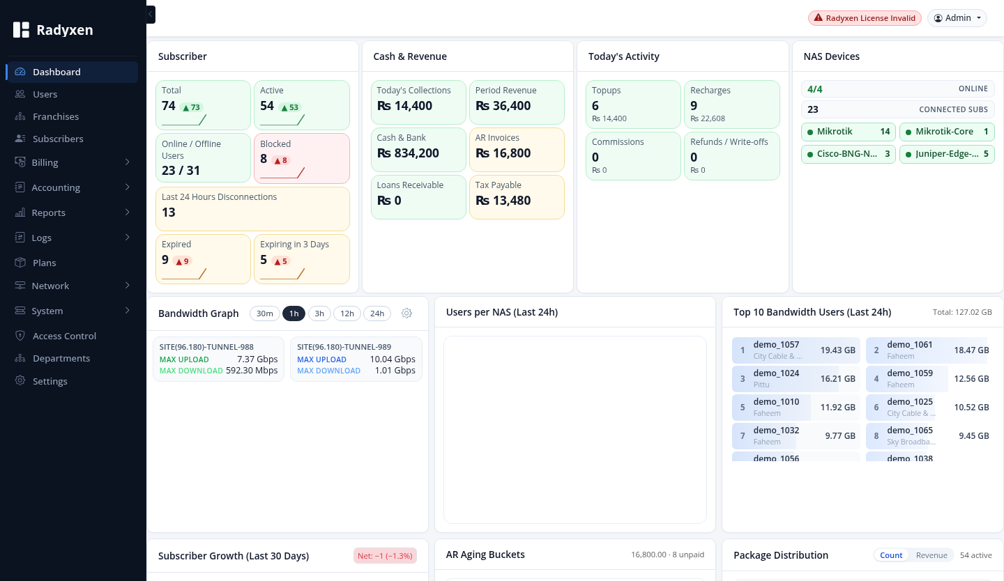 Radyxen dashboard showing live subscriber counts, revenue and bandwidth